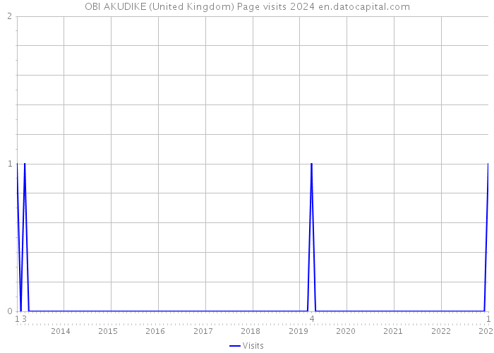 OBI AKUDIKE (United Kingdom) Page visits 2024 
