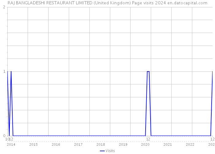 RAJ BANGLADESHI RESTAURANT LIMITED (United Kingdom) Page visits 2024 