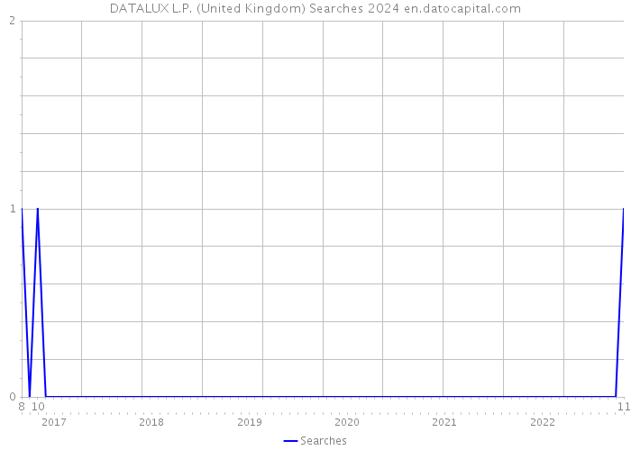 DATALUX L.P. (United Kingdom) Searches 2024 