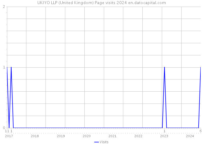 UKIYO LLP (United Kingdom) Page visits 2024 
