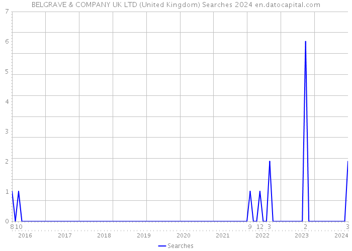 BELGRAVE & COMPANY UK LTD (United Kingdom) Searches 2024 