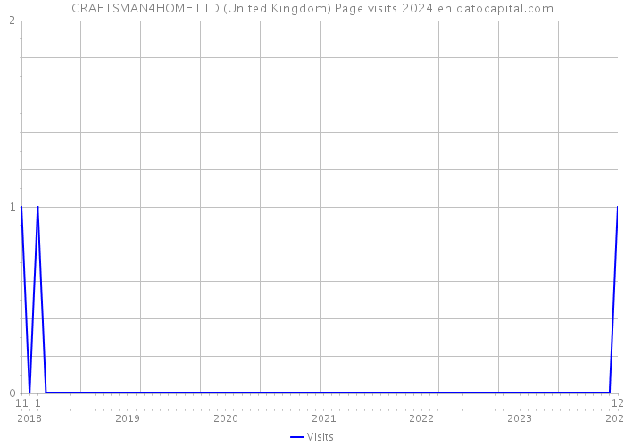 CRAFTSMAN4HOME LTD (United Kingdom) Page visits 2024 