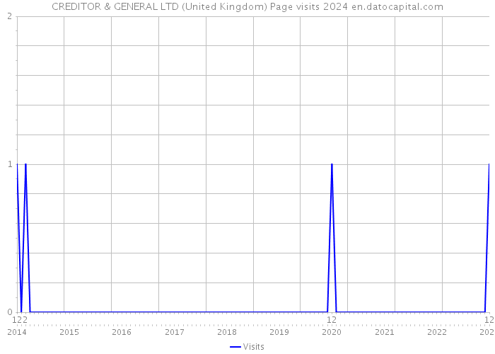 CREDITOR & GENERAL LTD (United Kingdom) Page visits 2024 