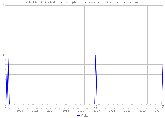 SUNITA DABASIA (United Kingdom) Page visits 2024 