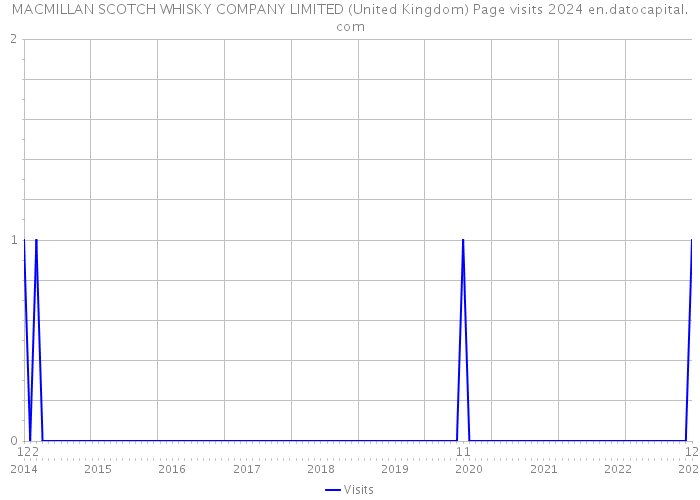 MACMILLAN SCOTCH WHISKY COMPANY LIMITED (United Kingdom) Page visits 2024 