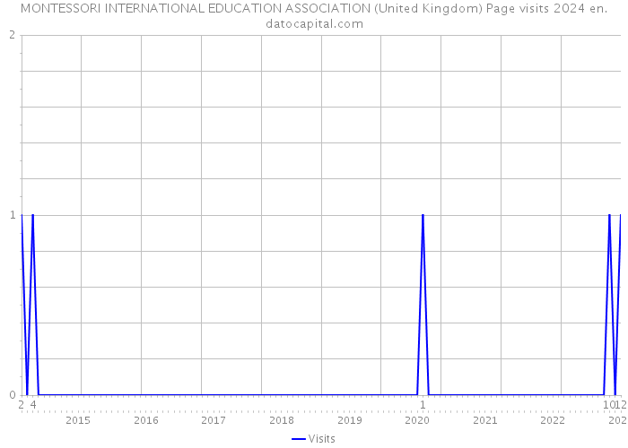 MONTESSORI INTERNATIONAL EDUCATION ASSOCIATION (United Kingdom) Page visits 2024 