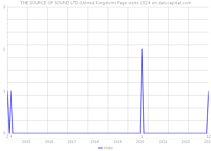 THE SOURCE OF SOUND LTD (United Kingdom) Page visits 2024 