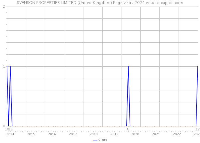 SVENSON PROPERTIES LIMITED (United Kingdom) Page visits 2024 