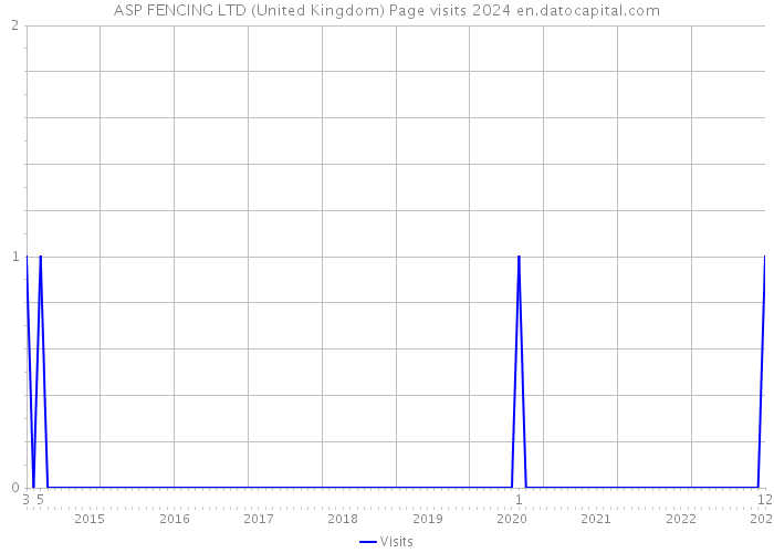 ASP FENCING LTD (United Kingdom) Page visits 2024 