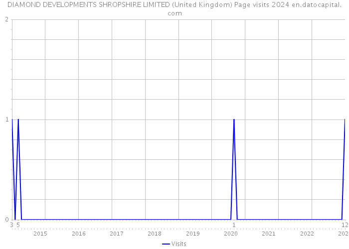 DIAMOND DEVELOPMENTS SHROPSHIRE LIMITED (United Kingdom) Page visits 2024 