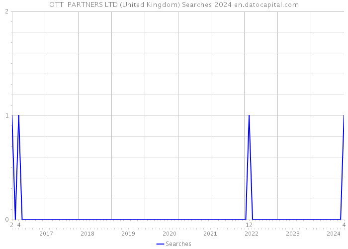 OTT PARTNERS LTD (United Kingdom) Searches 2024 