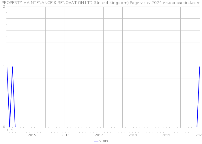 PROPERTY MAINTENANCE & RENOVATION LTD (United Kingdom) Page visits 2024 