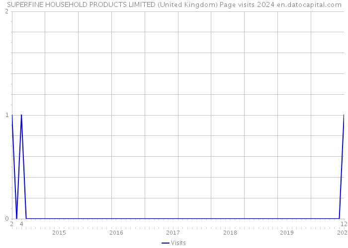 SUPERFINE HOUSEHOLD PRODUCTS LIMITED (United Kingdom) Page visits 2024 
