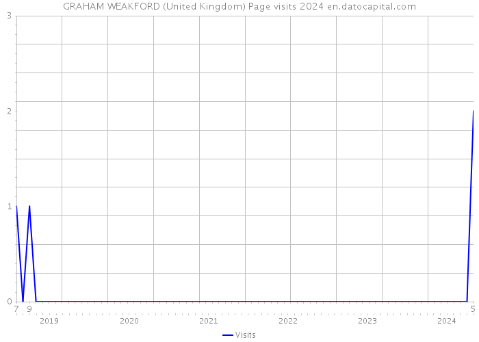 GRAHAM WEAKFORD (United Kingdom) Page visits 2024 
