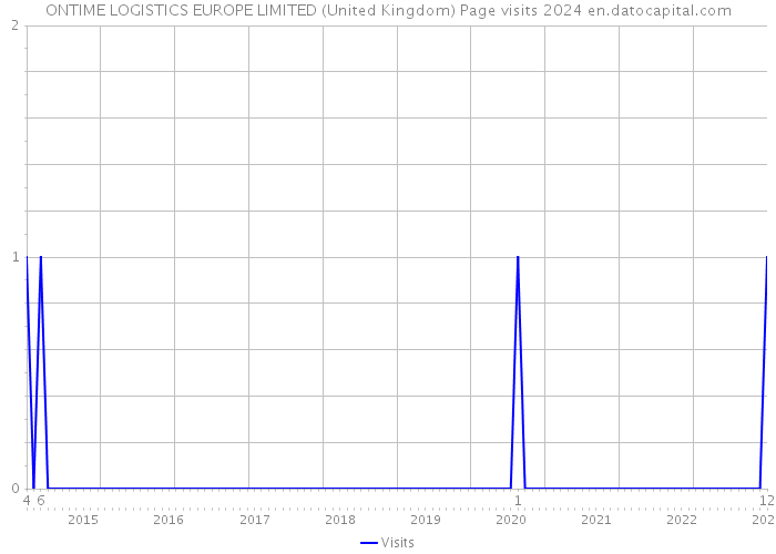 ONTIME LOGISTICS EUROPE LIMITED (United Kingdom) Page visits 2024 