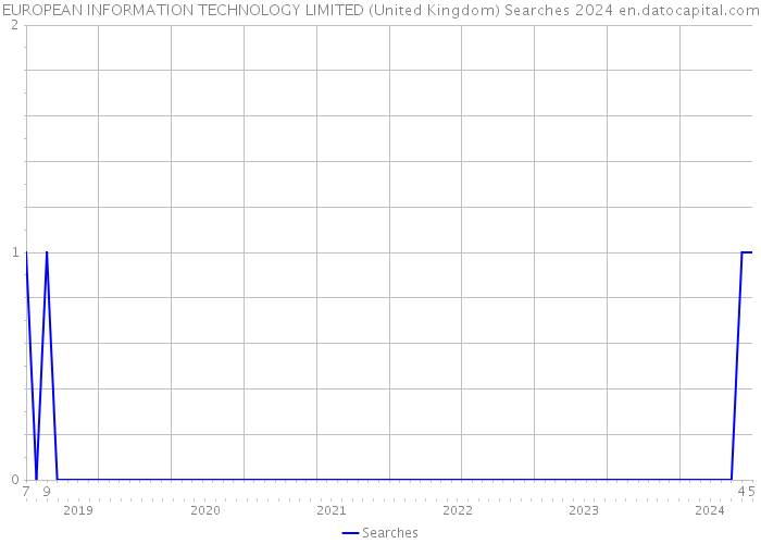 EUROPEAN INFORMATION TECHNOLOGY LIMITED (United Kingdom) Searches 2024 