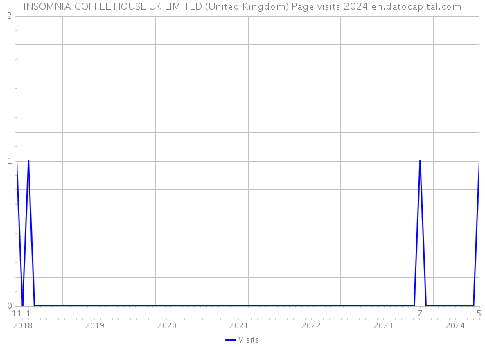 INSOMNIA COFFEE HOUSE UK LIMITED (United Kingdom) Page visits 2024 