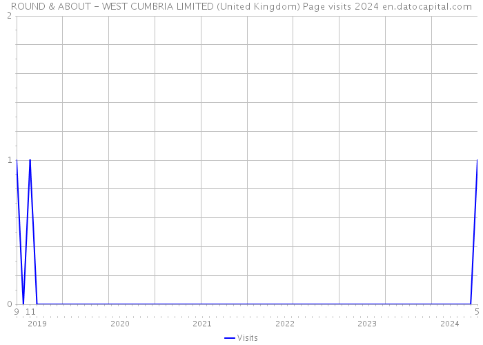ROUND & ABOUT - WEST CUMBRIA LIMITED (United Kingdom) Page visits 2024 