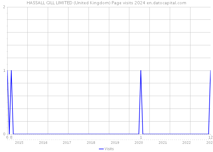 HASSALL GILL LIMITED (United Kingdom) Page visits 2024 