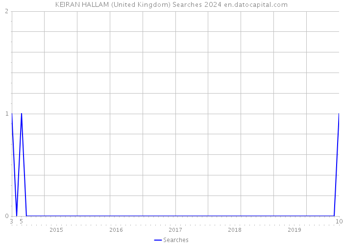 KEIRAN HALLAM (United Kingdom) Searches 2024 