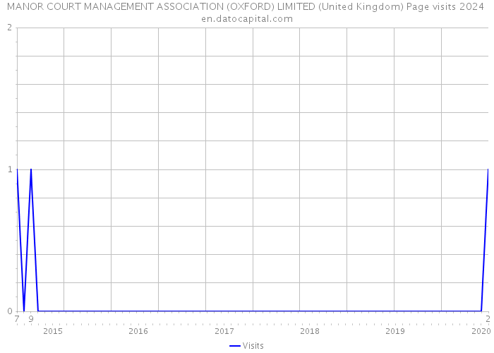 MANOR COURT MANAGEMENT ASSOCIATION (OXFORD) LIMITED (United Kingdom) Page visits 2024 