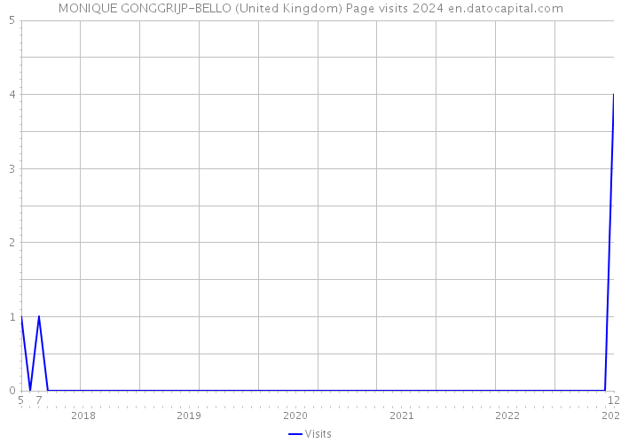 MONIQUE GONGGRIJP-BELLO (United Kingdom) Page visits 2024 