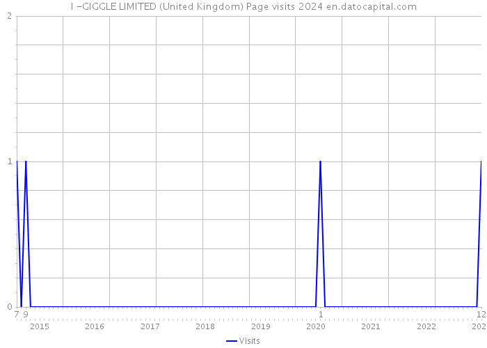 I -GIGGLE LIMITED (United Kingdom) Page visits 2024 