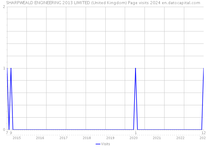SHARPWEALD ENGINEERING 2013 LIMITED (United Kingdom) Page visits 2024 