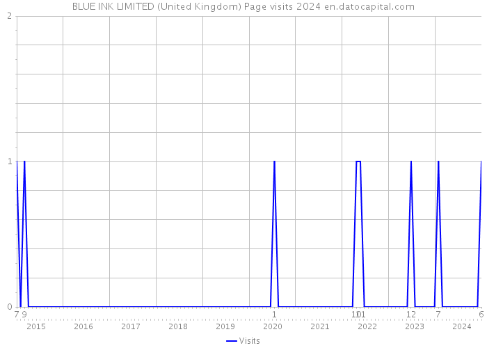 BLUE INK LIMITED (United Kingdom) Page visits 2024 