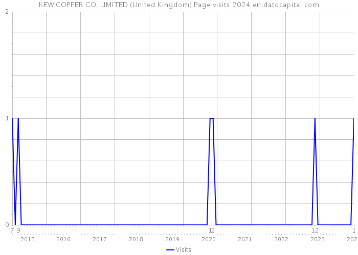 KEW COPPER CO. LIMITED (United Kingdom) Page visits 2024 