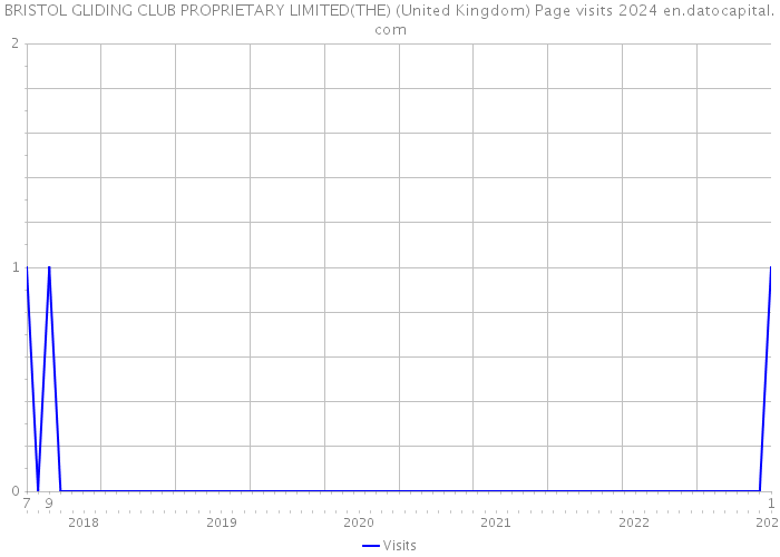 BRISTOL GLIDING CLUB PROPRIETARY LIMITED(THE) (United Kingdom) Page visits 2024 
