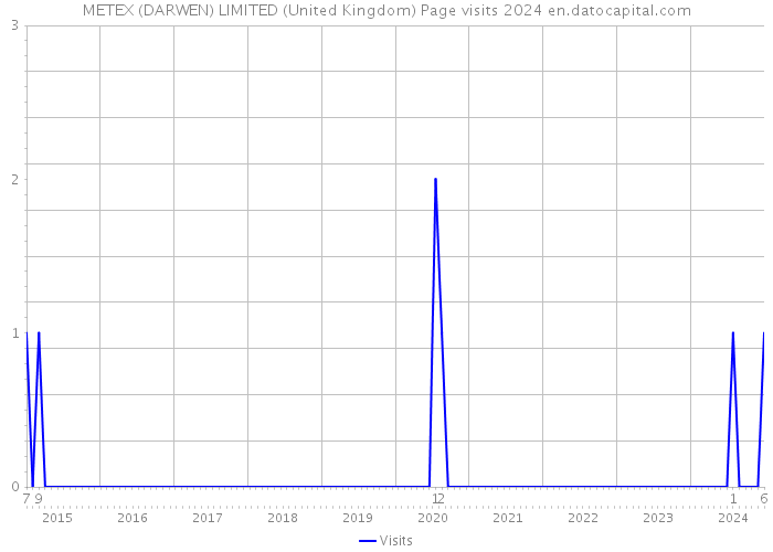 METEX (DARWEN) LIMITED (United Kingdom) Page visits 2024 