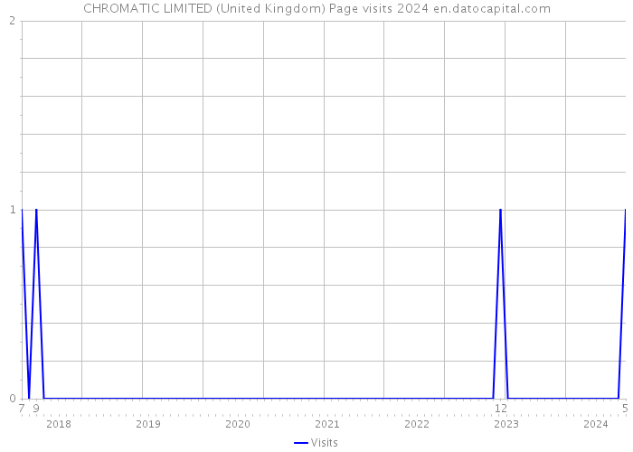 CHROMATIC LIMITED (United Kingdom) Page visits 2024 