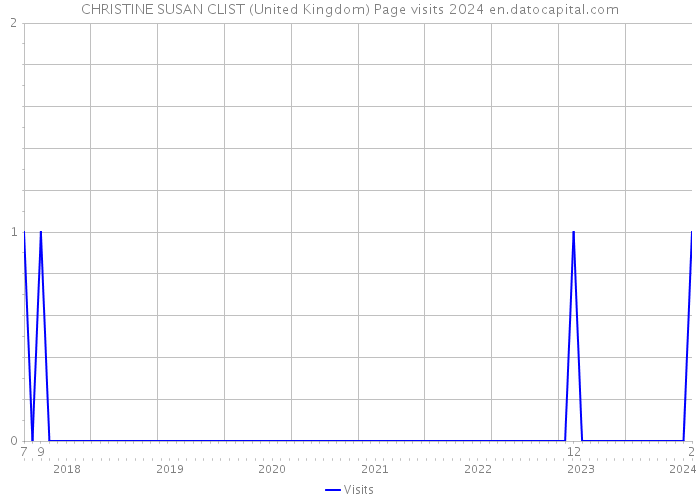 CHRISTINE SUSAN CLIST (United Kingdom) Page visits 2024 