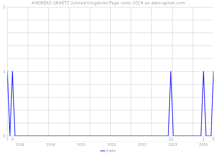 ANDREAS GRAETZ (United Kingdom) Page visits 2024 