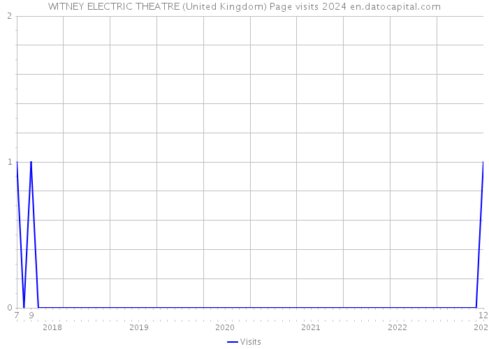 WITNEY ELECTRIC THEATRE (United Kingdom) Page visits 2024 