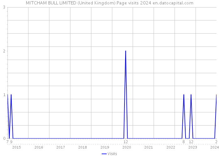 MITCHAM BULL LIMITED (United Kingdom) Page visits 2024 