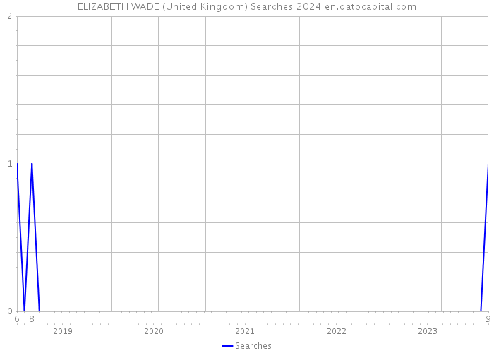 ELIZABETH WADE (United Kingdom) Searches 2024 