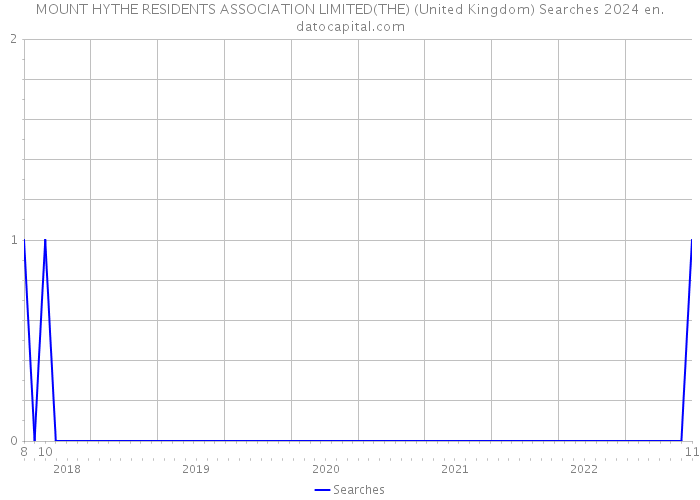 MOUNT HYTHE RESIDENTS ASSOCIATION LIMITED(THE) (United Kingdom) Searches 2024 