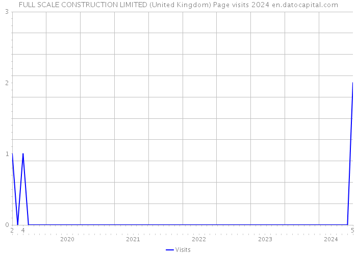 FULL SCALE CONSTRUCTION LIMITED (United Kingdom) Page visits 2024 