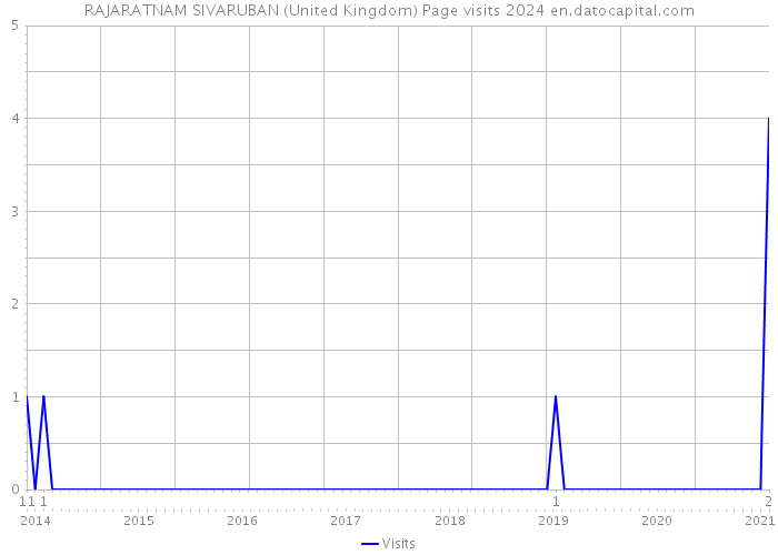 RAJARATNAM SIVARUBAN (United Kingdom) Page visits 2024 