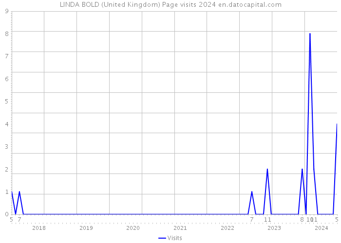 LINDA BOLD (United Kingdom) Page visits 2024 