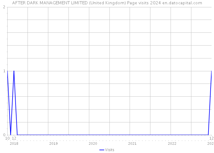 AFTER DARK MANAGEMENT LIMITED (United Kingdom) Page visits 2024 
