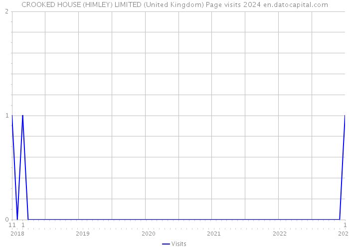 CROOKED HOUSE (HIMLEY) LIMITED (United Kingdom) Page visits 2024 