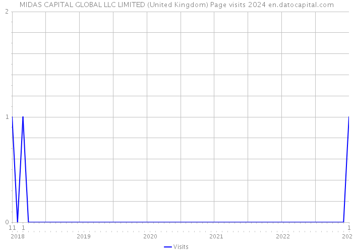 MIDAS CAPITAL GLOBAL LLC LIMITED (United Kingdom) Page visits 2024 