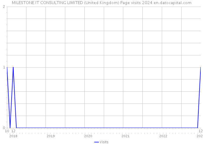 MILESTONE IT CONSULTING LIMITED (United Kingdom) Page visits 2024 