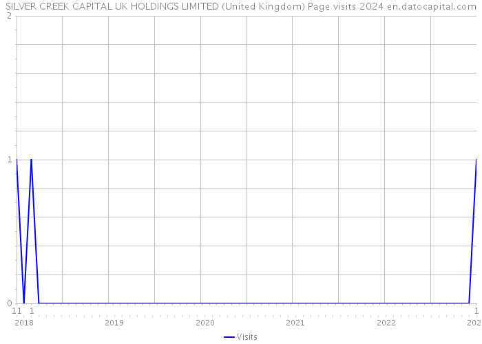SILVER CREEK CAPITAL UK HOLDINGS LIMITED (United Kingdom) Page visits 2024 