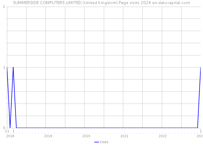 SUMMERSIDE COMPUTERS LIMITED (United Kingdom) Page visits 2024 