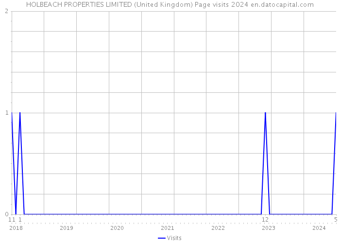 HOLBEACH PROPERTIES LIMITED (United Kingdom) Page visits 2024 