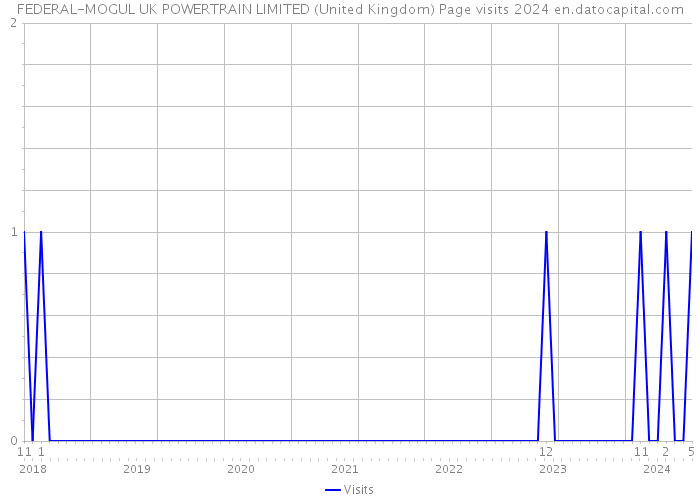 FEDERAL-MOGUL UK POWERTRAIN LIMITED (United Kingdom) Page visits 2024 
